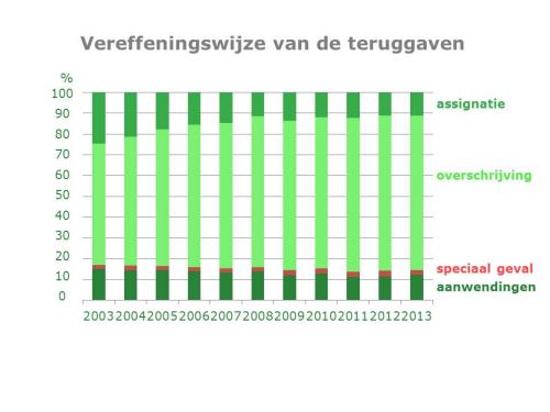 Vereffeningswijze van de teruggaven