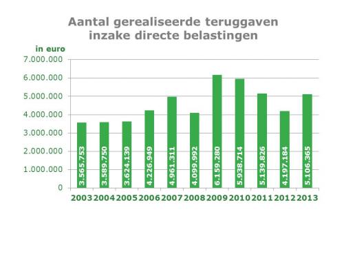 Aantal gerealiseerde teruggaven inzake directe belastingen